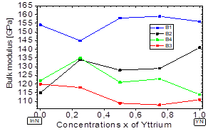 Bulk modulus vs. concentrations x of yttrium