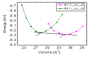 Energy vs. volume for the compound YInN