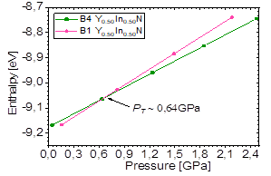 Enthalpy vs. pressure for the compound YInN