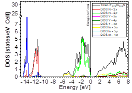 DOS partial and total for Y0.75In0.25N in the B1 structure at P=0