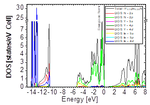 DOS partial and total for Y0.75In0.25N in the B4 structure at P=0