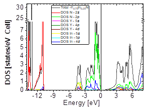DOS partial and total for Y0.75In0.25N in the B3 structure at P=0