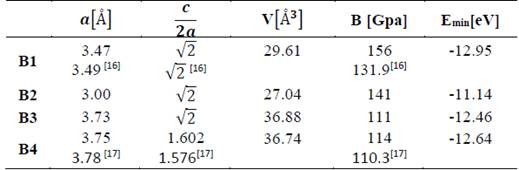 The structural parameters of YN in the B1, B2, B3, and B4 structures. Total energies and volumes are given per unit cell (containing 8 atoms). The parameter a0 (Å) in B1, B2, and B3 is taken as where a(Å) is the lattice constant
