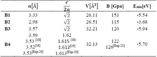 Structural parameters of InN in the B1, B2, B3, and B4 structures. Total energies and volumes are given per unit cell (containing 8 atoms). The parameter a0 (Å) in B1, B2, and B3 is taken as a(Å)=a0 (Å)/√2, where a0 (Å) is the lattice constant