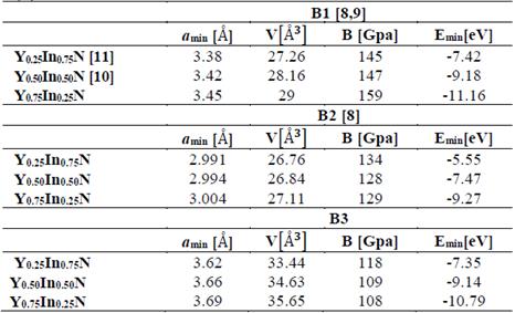 The structural parameters of YxIn1-xN in the B1, B2, B3, and B4 structures. Total energies and volumes are given per unit cell (containing 8 atoms). The parameter a0 (Å) in B1, B2, and B3 is taken as a(Å)=a0 (Å)/√2, where a(Å) is the lattice constant, c/2a=√2