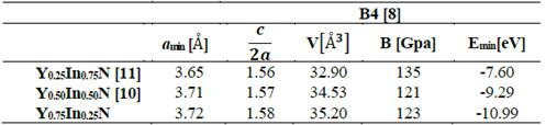 Structural parameters of YxIn1-xN in the B4 structure. Total energies and volumes are given per unit cell (containing 8 atoms), where u1(YN) = 0.396 and u2(InN)=0.389