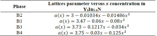 Bowing parameters