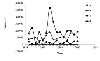 Time series of the parameters of semivariance models of the annual precipitation in the period 1986-2000 in the Urama River basin, Carabobo State represented by the J-Bessel function (Eq. 4).