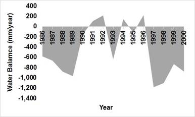 Relationship (P-E) of water balance variables according to time series 1986-2000, in the Urama River basin, Venezuela.