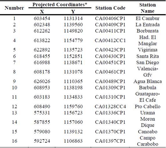 Telemetric network of climate monitoring stations in the Urama River basin, Carabobo State, Venezuela