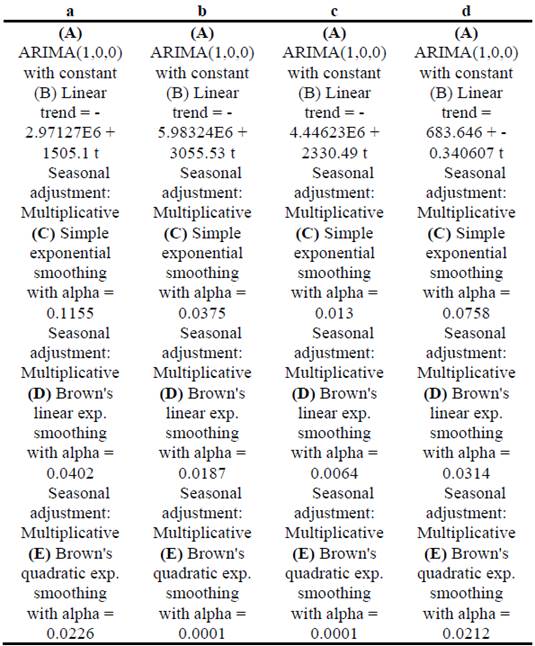 Forecast of SSPM coefficients (a, b, c, d) of annual precipitation based on time series between 1986 and 2000.