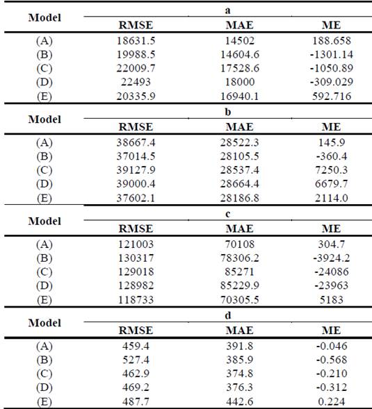 Error statistics by fitting the forecasting models to the SSPM coefficients of the annual precipitation based on the series 1986 and 2000.