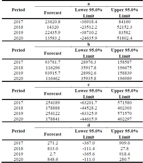 Forecasting of SSPM coefficients of the annual precipitation based on the time series between 1986 and 2000 using Brown's linear exp. smoothing with alpha = 0.0402 (a), 0.0187(b), 0.0064(c) and 0.0314(d).