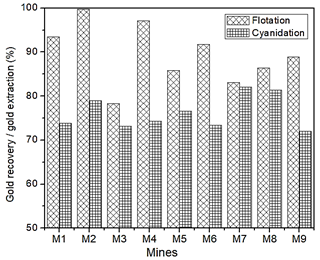 Results of gold recovery or extraction from each mine.