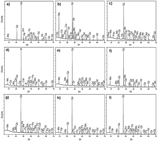 Powder diffraction patterns, a) M 1, b) M 2, c) M 3, d) M 4, e) M 5, f) M 6, g) M 7, h) M 8, i) M 9. Legend [24]: Ms = muscovite; Qz = quartz; Py = pyrite; Ap = apatite; Jhn = johannsenite, Clc = clinochlore; Mc = microcline; Php = phillipsite; Ab = albite; Or = orthoclase, Fau = faujasite; Cal = calcite, Gn = galena; Gp = gypsum, Tnt = tennantite.
