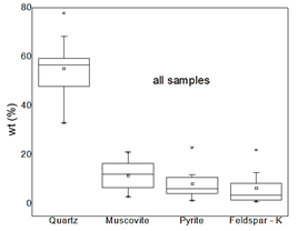 Box plot QEMSCAN® mineralogy for principal components for all samples, as a percent of a crystalline fraction. The median is the black horizontal bar; the box is the central 50% of simple frequency. Whisker ends are minima and maxima.