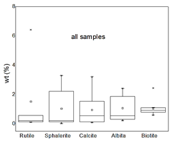Box plot QEMSCAN® mineralogy for secondary components for all samples, as a percent of a crystalline fraction. The median is the black horizontal bar; the box is the central 50% of simple frequency. Whisker ends are minima and maxima.