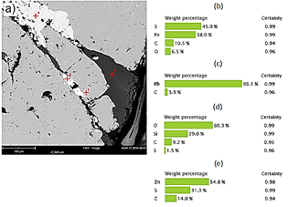 (a) SEM image of a polished section of sample M2. (b) Chemical composition of point 1 iron sulfide. (c) Chemical composition of point 2 metallic lead. (d) Chemical composition of point 3 silica (e) Chemical composition of point 4 zinc sulfide.