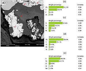 (a) SEM image of a polished section of M3 ore. (b) Chemical composition of point 1 zinc sulfide. (b) Chemical composition of point 2 silica (c) Chemical composition of point 3 zinc sulfide. (e) Chemical composition of point 4 iron sulfide.