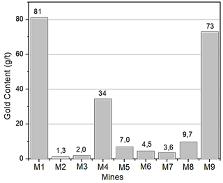 Average gold content of each mine.