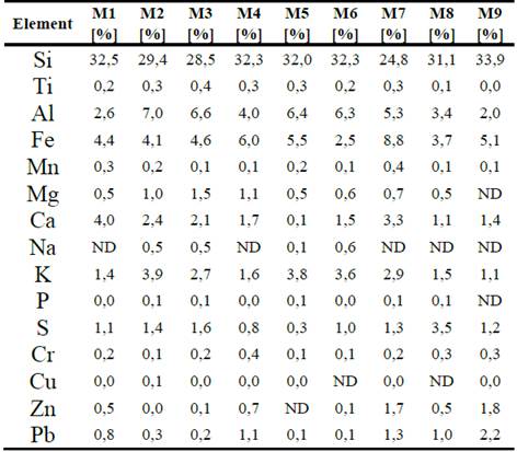 Chemical composition of gold deposits.