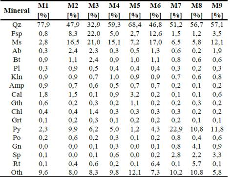 Mineralogical composition of gold deposits. Legend [24]: Qz = quartz; Fsp = feldespar; Ms = muscovite; Ab = albite, Bt = biotite; Pl = ;Plagioclase Kln = kaolinite; Amp = amphibolite ; Cal = calcite, Gth = goethite ; Chl = chlorite, Grt = garnet; Gy = pyrite, Po = pirrotine, Gn = Galena, Sp = sphalerite, Rt = rutile, Oth = others.