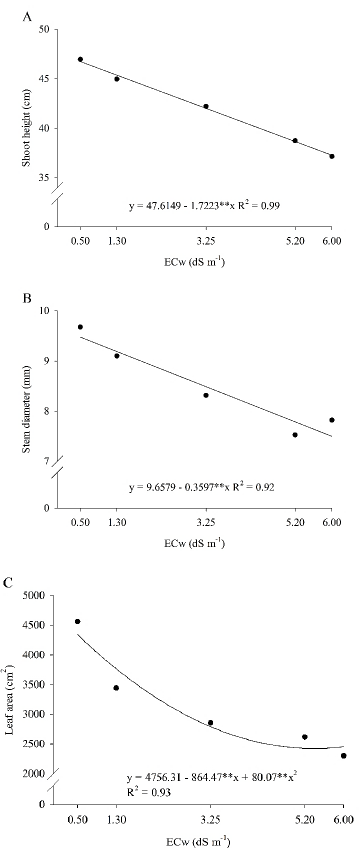 Shoot height (A), stem diameter (B) and leaf area (C) in basil (Ocimum basilicum L.) submitted to salinity in the irrigation water (ECw).