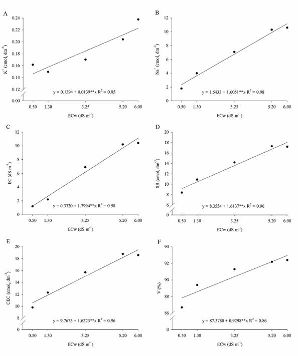 K+ (A) Na+ (B) EC (C), SB (D), CEC (E) and V (F) in soil cultivated with basil (Ocimum basilicum L.) submitted to salinity in the irrigation water (ECw).