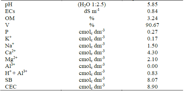 Chemical characteristics of the substrate used in the experiment.