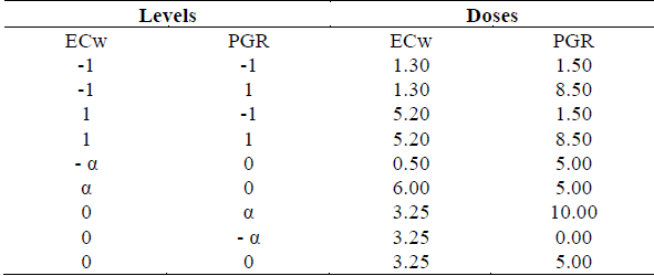 Treatments generated through the matrix &ldquo;Central Box Compound&rdquo;.