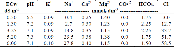 Chemical characteristics of the waters used in the experiment.
