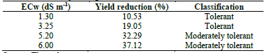 Relative reduction of total dry matter yield in basil (Ocimum basilicum L.) submitted to salinity of irrigation water.