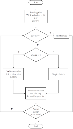Flowchart of the algorithm used to find the percolating paths.