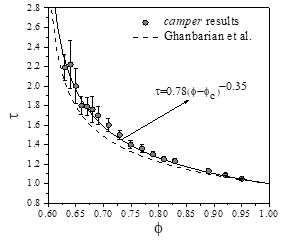 Relationship between the geometrical tortuosity and porosity. The circles indicate the numerically obtained results. The vertical bar represents the standard deviation. The solid line is the equation that better fits the data. The dashed line is the scaling law analytically obtained by Ghanbarian et al. (eq. 8).