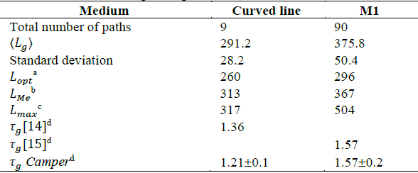 Results used for validating the algorithm