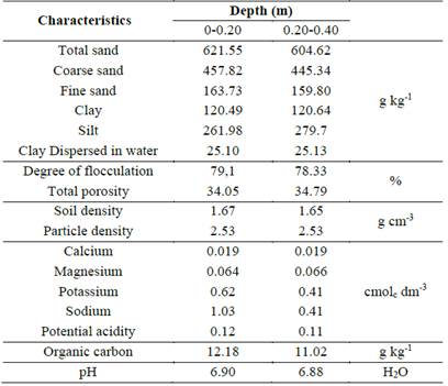 Physical and chemical characteristics of the Ultisols in the study area.