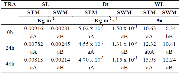 Evaluation of soil loss (SL), disaggregated rate (Dr), and water loss (WL) for STM and SWM at different times of rainfall application (TRA).
