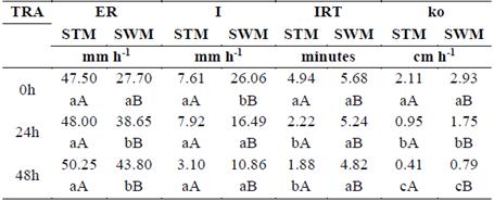 Evaluation of runoff (ER), infiltration (I), initial runoff time (IRT), and hydraulic conductivity (ko) for STM and SWM at different times of rainfall application (TRA).