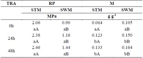 Evaluation of resistance to penetration (RP) and moisture (M) in the field capacity at a depth of 0-0.02 m, for STM and SWM at different times of rainfall application (TRA).