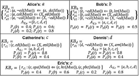 Agents&rsquo; mental states from the given scenario.