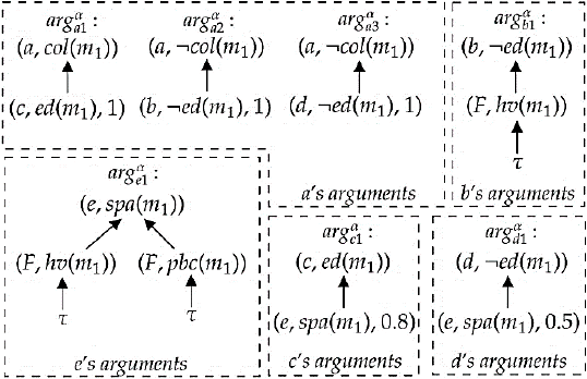 Interdependent set of arguments for query context α.