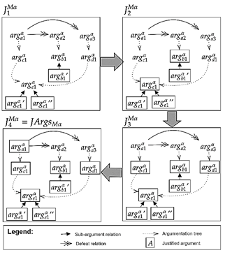 Illustration of the semantics of justified arguments for Example 1.