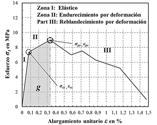 Diagrama esfuerzo-alargamiento unitario de un UHPFRC con comportamiento de endurecimiento por deformaci&oacute;n