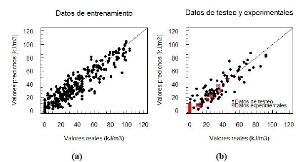 Gr&aacute;ficos de valores reales de capacidad de absorci&oacute;n de energ&iacute;a versus predichos por el modelo en los subconjuntos de datos de entrenamiento, testeo y experimentales.