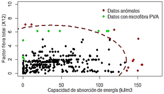 Diagrama bagplot para el par de variables capacidad de absorci&oacute;n de energ&iacute;a (kJ/m3) y factor fibra total (X12).