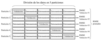 Esquema de la validaci&oacute;n cruzada tipo k-fold.