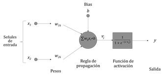 Esquema del perceptr&oacute;n.