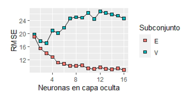 Promedio de la ra&iacute;z del error cuadr&aacute;tico medio (RMSE) versus el n&uacute;mero de neuronas en la capa oculta en los subconjuntos de datos de entrenamiento (E) y validaci&oacute;n (V).