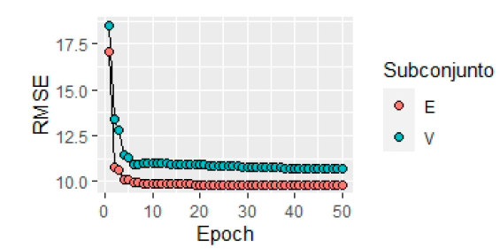 Valor de RMSE versus n&uacute;mero de veces que se pasan los datos de entrenamiento por la red para los subconjuntos de datos de entrenamiento (E) y validaci&oacute;n (V).
