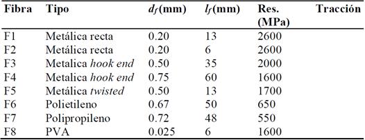 Tipos y caracter&iacute;sticas de las fibras empleadas en la campa&ntilde;a experimental.
